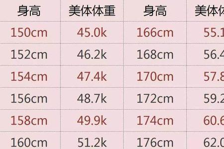 70岁168米的体重标准是多少