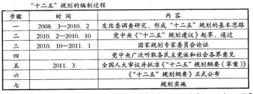 什么叫十二五计划