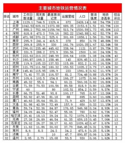 东北城市地铁排名