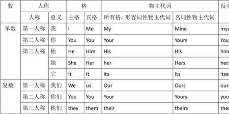 I的形容词性物主代词是什么