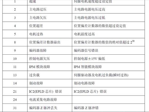 伺服报警故障代码e-101