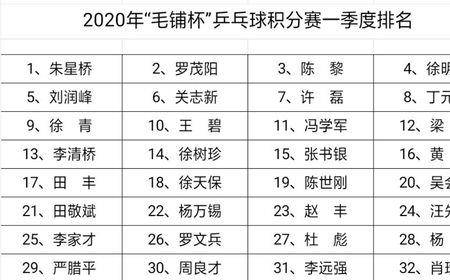 乒乓球世界积分排行