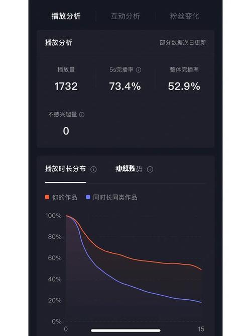 完播率高为什么推荐量不好