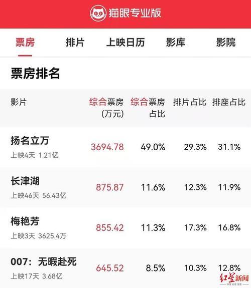 电影扬名立万总票房