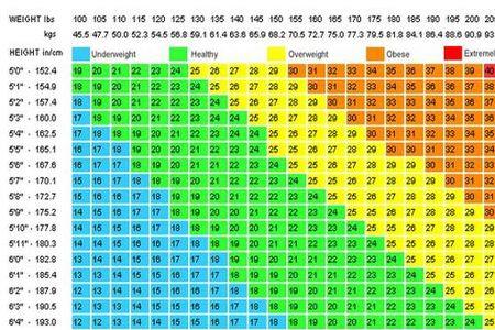男人身高168合适的体重是多少
