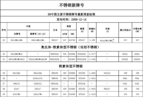 不锈钢成分含量对照表