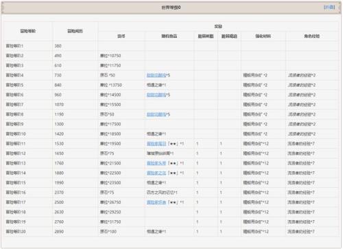 原神世界5级对应冒险等级