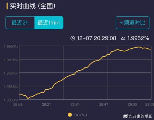 收视率破2什么水平