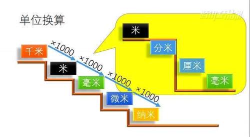 1毫米等于多少mile