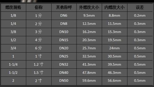 变径大小头标准尺寸表