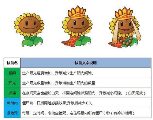 植物大战僵尸角色名称及介绍