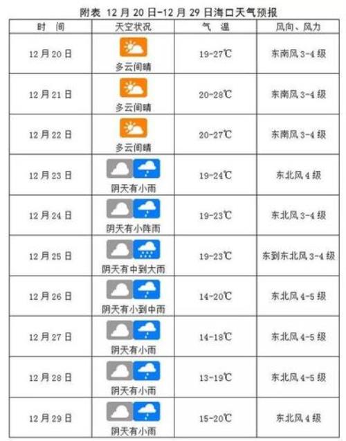 海口各月气温表