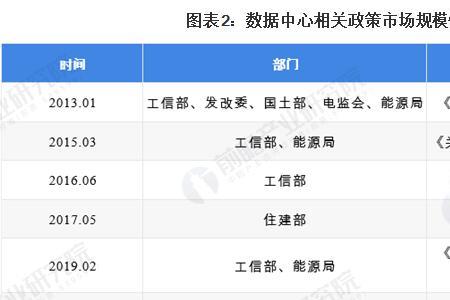 东部地区数据中心规模小的原因