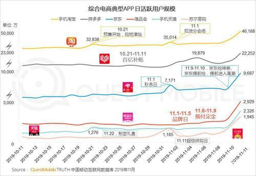 拼多多双11历年销售额
