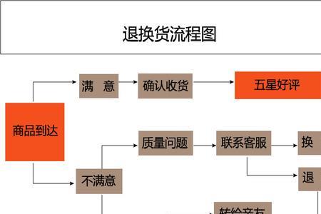 如何退换货流程