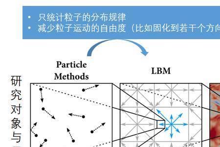 流体力学是不是真的很难
