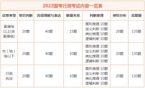 2022各省国考时间