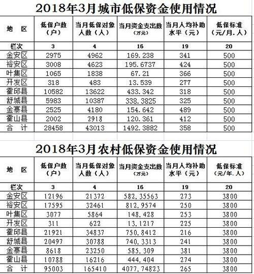 低保一个月800元高吗