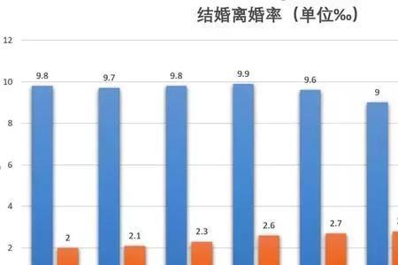上诉离婚离婚率多高
