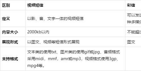 发的视频彩信一般几秒