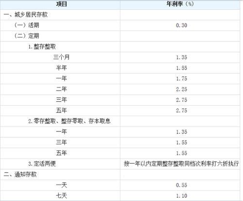 西安银行2022年大额存单利息表