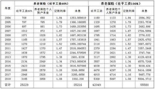 河北社保一年交5000元15年后领多少
