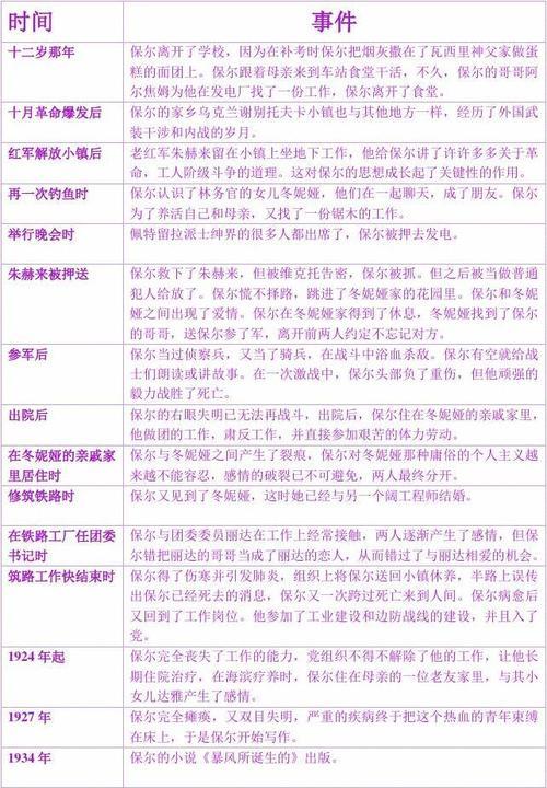 保尔冰雪中筑路正确吗