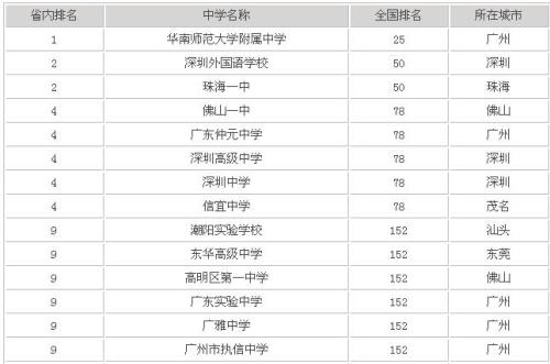 广东省各中学排名