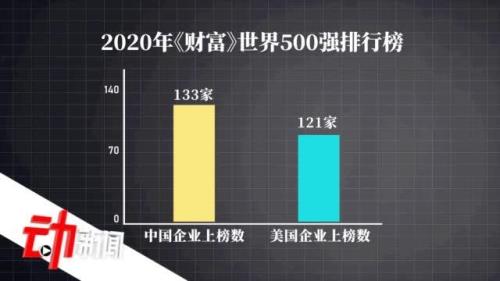 360是世界500强企业吗