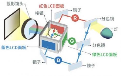 投影机光路镜片正确安装