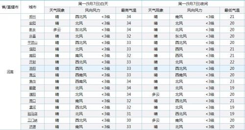 安阳天气预报24小时详情