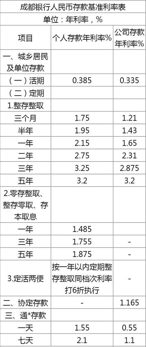 成都各银行存款利率2022最新定期