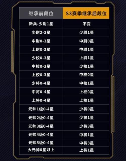 s30赛季继承段位送紫星币吗