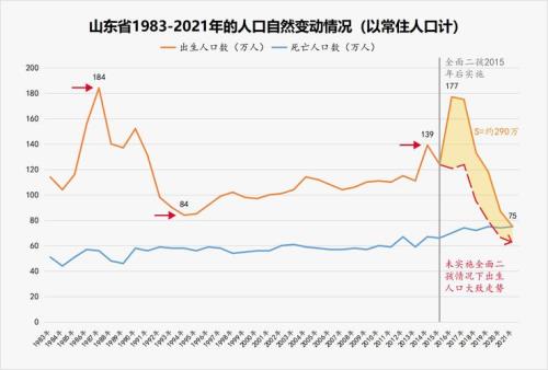 山东省每年出生人口表