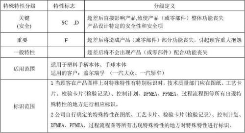 特殊特性清单英文缩写