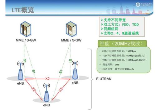 lte网络是什么
