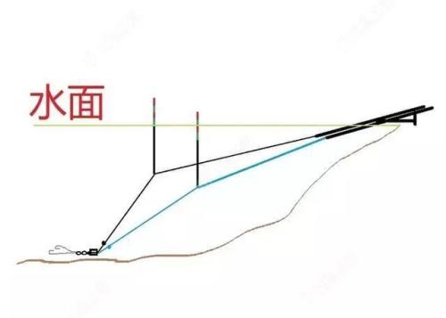 双铅滑铅到底滑得动吗