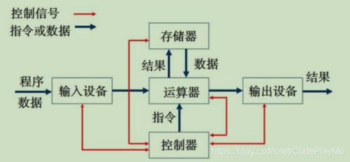 第一代计算机采用的逻辑元件是