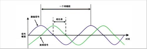 负相位是多少度