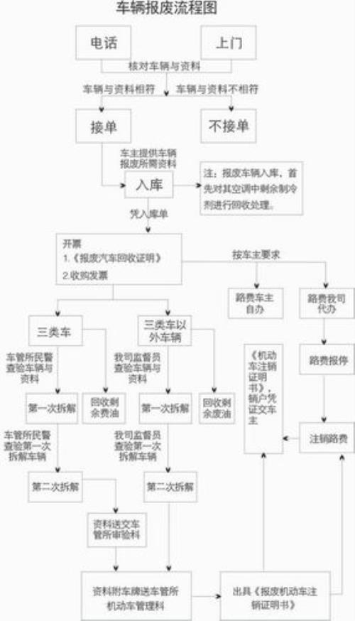 车辆不报废流程