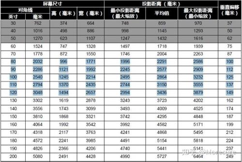 投影距离和幕布大小对照表