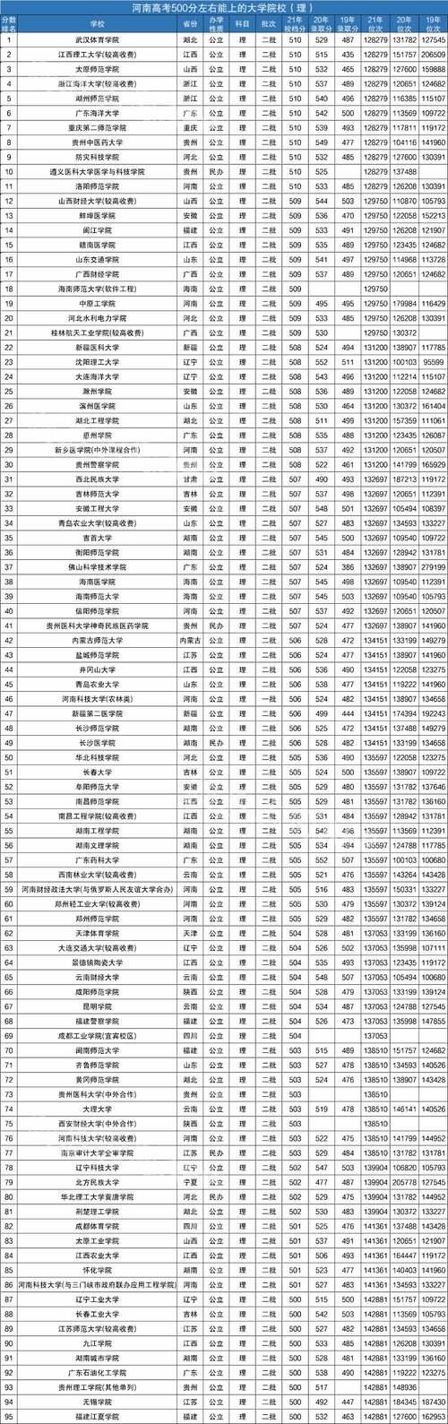 490到500分左右二本公办院校河南