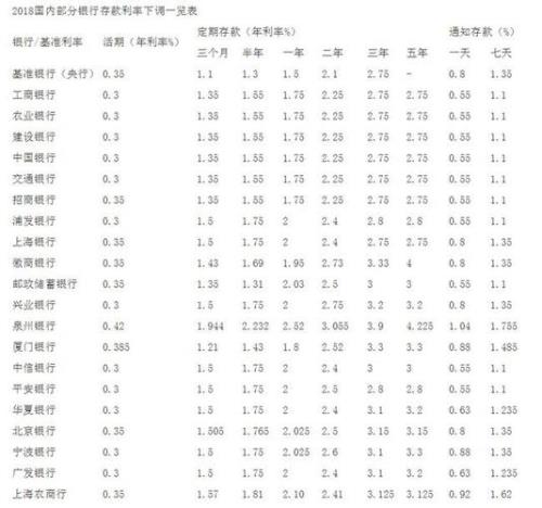 七天通知存款年化利率