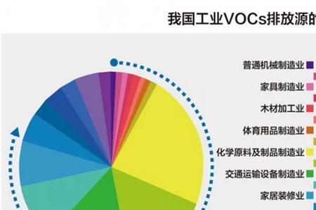 什么叫voc源头替代