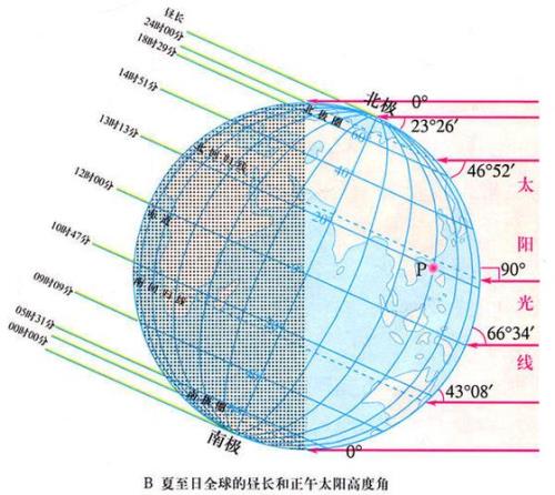 北纬34度冬至楼高与影子比例
