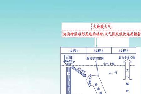 大气受热过程的三个口诀