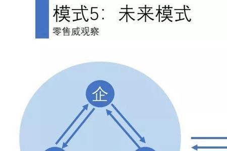 商业模式的价值逻辑是哪四个