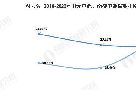 户用储能龙头企业排名