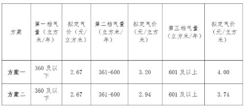 石家庄燃气第一阶梯用量是多少