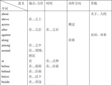 英语像across这样的词一定都是介词吗